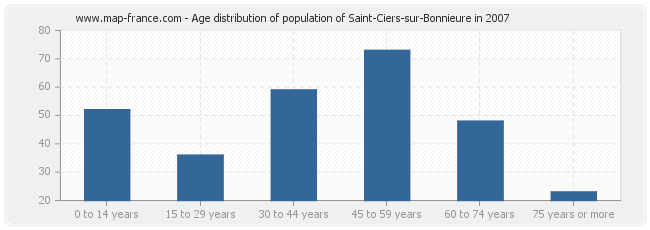 Age distribution of population of Saint-Ciers-sur-Bonnieure in 2007