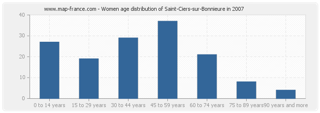 Women age distribution of Saint-Ciers-sur-Bonnieure in 2007