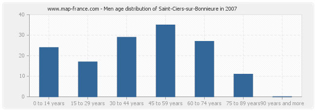 Men age distribution of Saint-Ciers-sur-Bonnieure in 2007