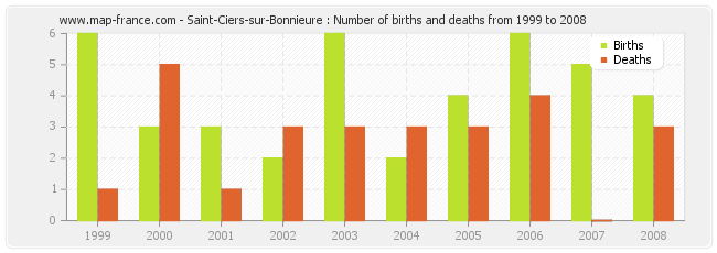 Saint-Ciers-sur-Bonnieure : Number of births and deaths from 1999 to 2008