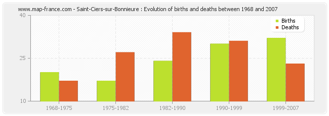 Saint-Ciers-sur-Bonnieure : Evolution of births and deaths between 1968 and 2007