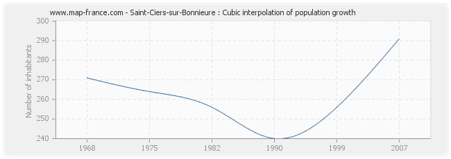 Saint-Ciers-sur-Bonnieure : Cubic interpolation of population growth