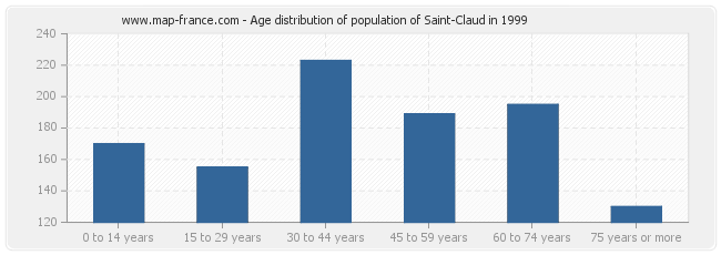 Age distribution of population of Saint-Claud in 1999