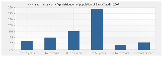 Age distribution of population of Saint-Claud in 2007