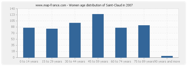 Women age distribution of Saint-Claud in 2007