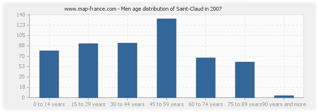 Men age distribution of Saint-Claud in 2007