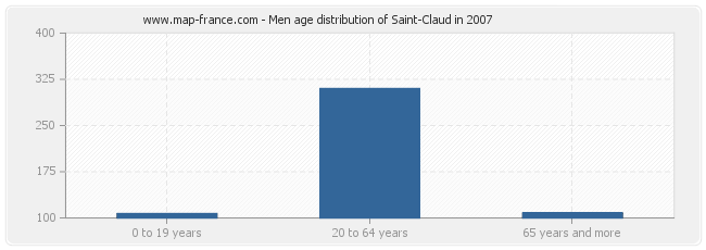 Men age distribution of Saint-Claud in 2007