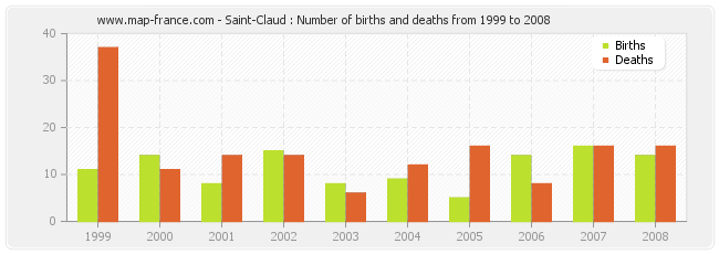 Saint-Claud : Number of births and deaths from 1999 to 2008