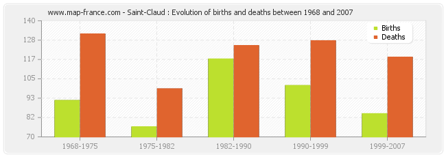 Saint-Claud : Evolution of births and deaths between 1968 and 2007