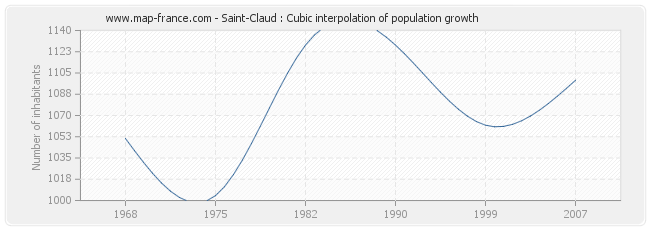 Saint-Claud : Cubic interpolation of population growth