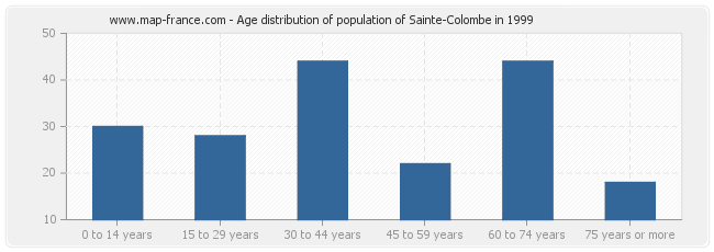 Age distribution of population of Sainte-Colombe in 1999