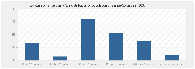 Age distribution of population of Sainte-Colombe in 2007