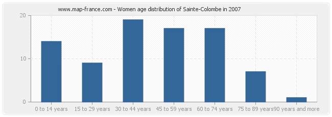 Women age distribution of Sainte-Colombe in 2007