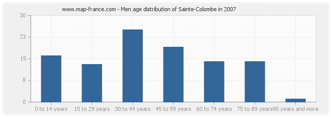 Men age distribution of Sainte-Colombe in 2007