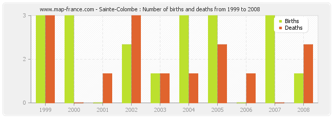 Sainte-Colombe : Number of births and deaths from 1999 to 2008