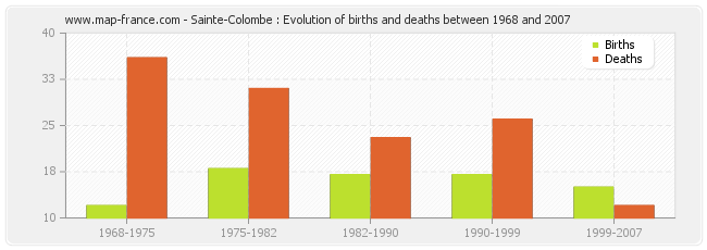 Sainte-Colombe : Evolution of births and deaths between 1968 and 2007