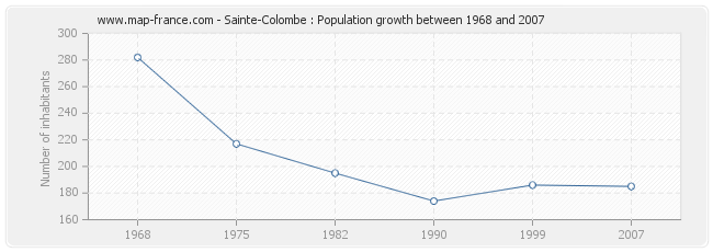 Population Sainte-Colombe