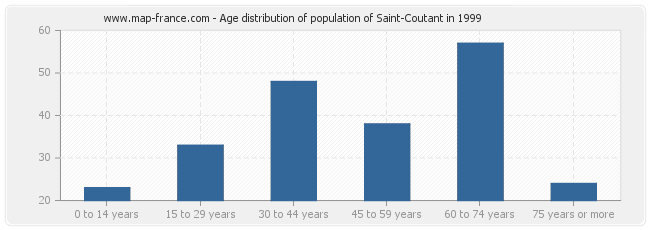 Age distribution of population of Saint-Coutant in 1999