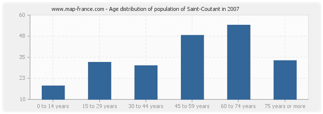 Age distribution of population of Saint-Coutant in 2007