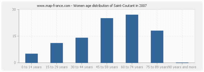 Women age distribution of Saint-Coutant in 2007