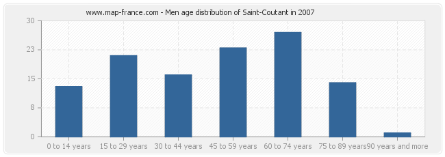 Men age distribution of Saint-Coutant in 2007