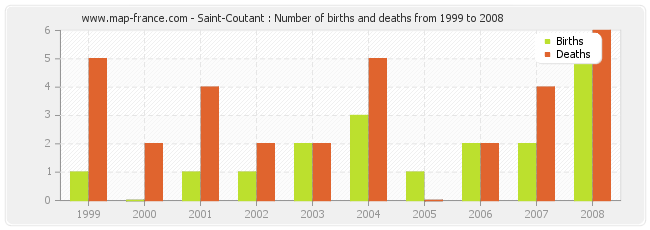 Saint-Coutant : Number of births and deaths from 1999 to 2008