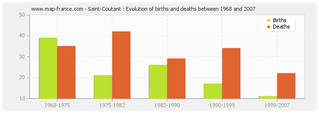 Saint-Coutant : Evolution of births and deaths between 1968 and 2007