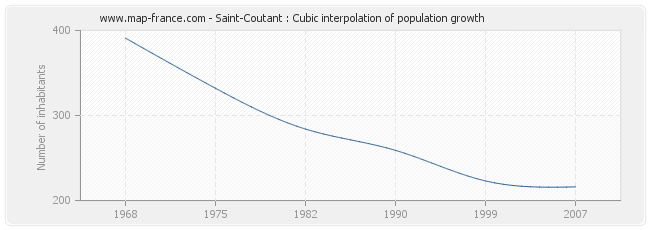 Saint-Coutant : Cubic interpolation of population growth
