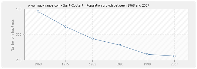 Population Saint-Coutant