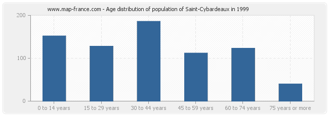 Age distribution of population of Saint-Cybardeaux in 1999