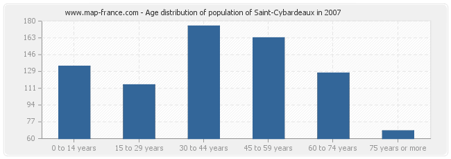Age distribution of population of Saint-Cybardeaux in 2007