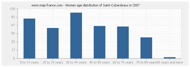 Women age distribution of Saint-Cybardeaux in 2007