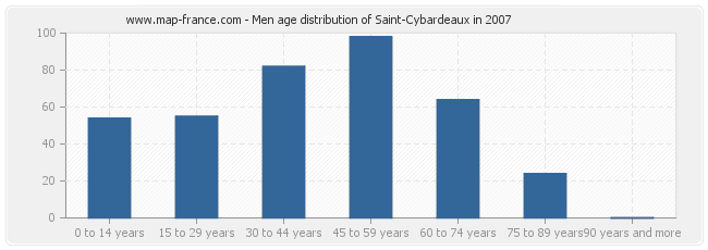 Men age distribution of Saint-Cybardeaux in 2007