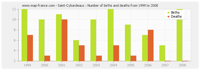 Saint-Cybardeaux : Number of births and deaths from 1999 to 2008