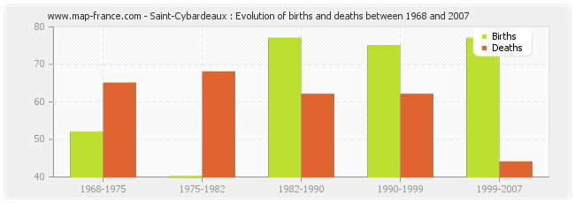 Saint-Cybardeaux : Evolution of births and deaths between 1968 and 2007
