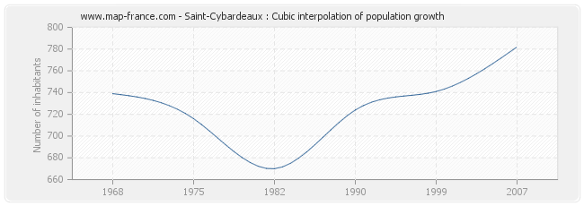 Saint-Cybardeaux : Cubic interpolation of population growth
