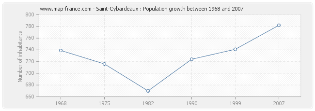 Population Saint-Cybardeaux