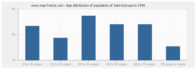 Age distribution of population of Saint-Eutrope in 1999