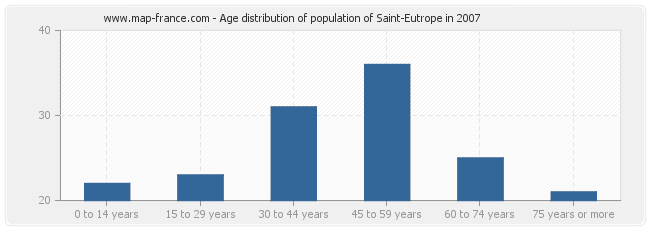 Age distribution of population of Saint-Eutrope in 2007