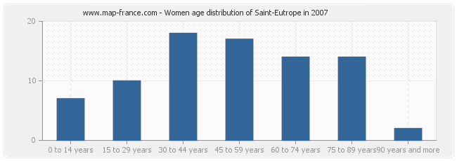 Women age distribution of Saint-Eutrope in 2007