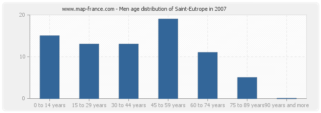 Men age distribution of Saint-Eutrope in 2007