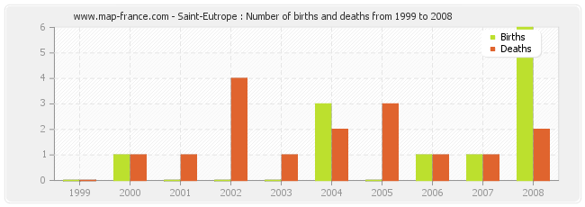 Saint-Eutrope : Number of births and deaths from 1999 to 2008