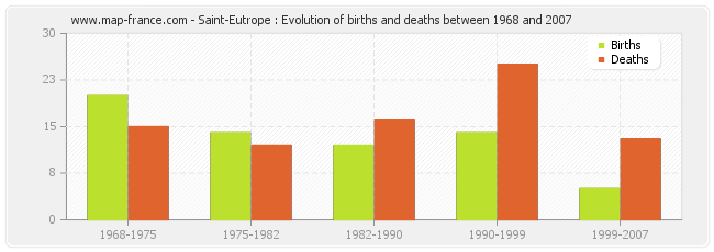 Saint-Eutrope : Evolution of births and deaths between 1968 and 2007