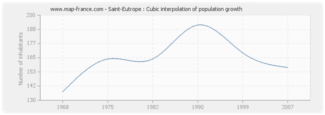 Saint-Eutrope : Cubic interpolation of population growth