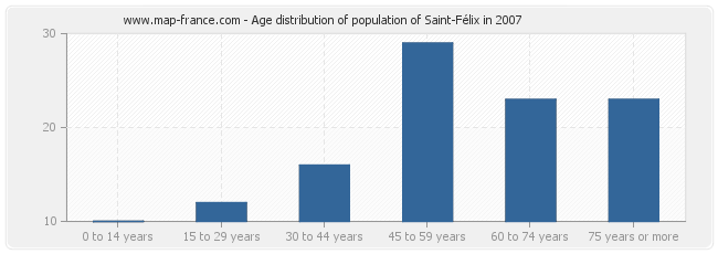 Age distribution of population of Saint-Félix in 2007