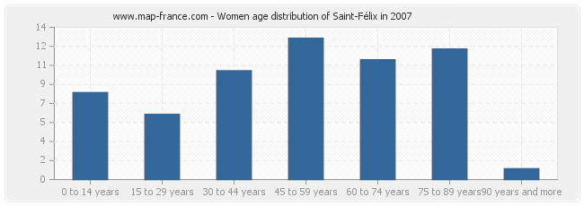 Women age distribution of Saint-Félix in 2007