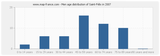 Men age distribution of Saint-Félix in 2007