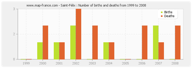 Saint-Félix : Number of births and deaths from 1999 to 2008