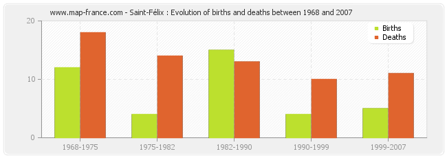 Saint-Félix : Evolution of births and deaths between 1968 and 2007