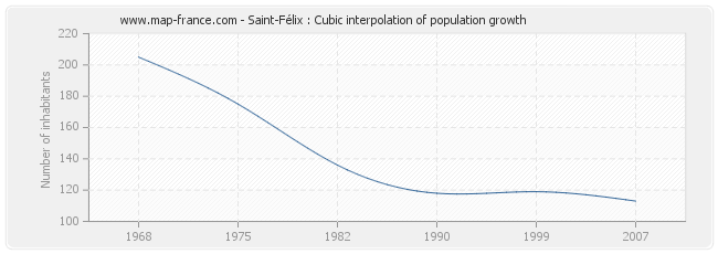 Saint-Félix : Cubic interpolation of population growth